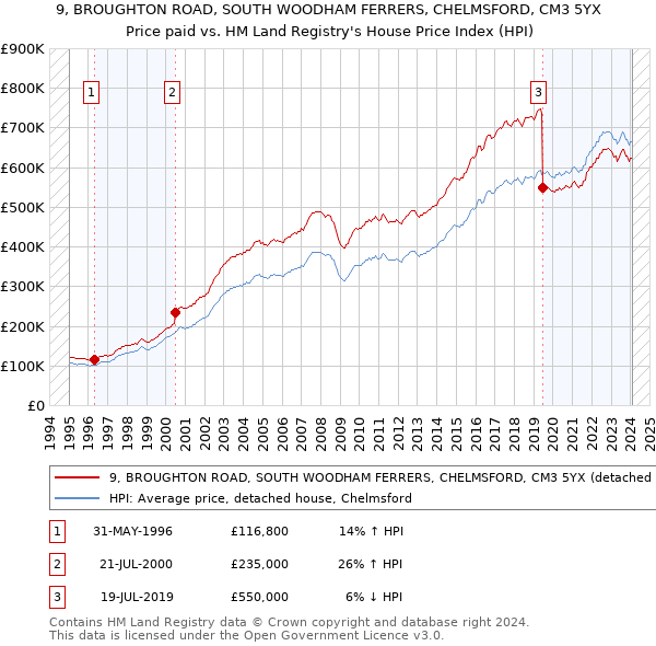 9, BROUGHTON ROAD, SOUTH WOODHAM FERRERS, CHELMSFORD, CM3 5YX: Price paid vs HM Land Registry's House Price Index