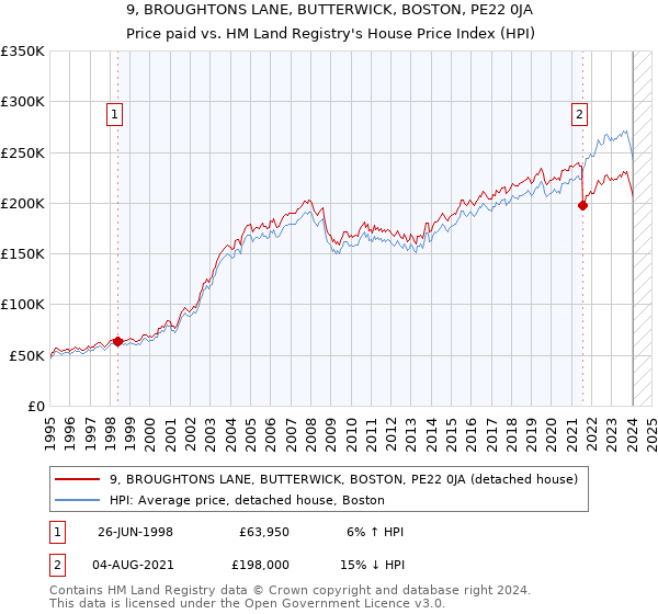 9, BROUGHTONS LANE, BUTTERWICK, BOSTON, PE22 0JA: Price paid vs HM Land Registry's House Price Index