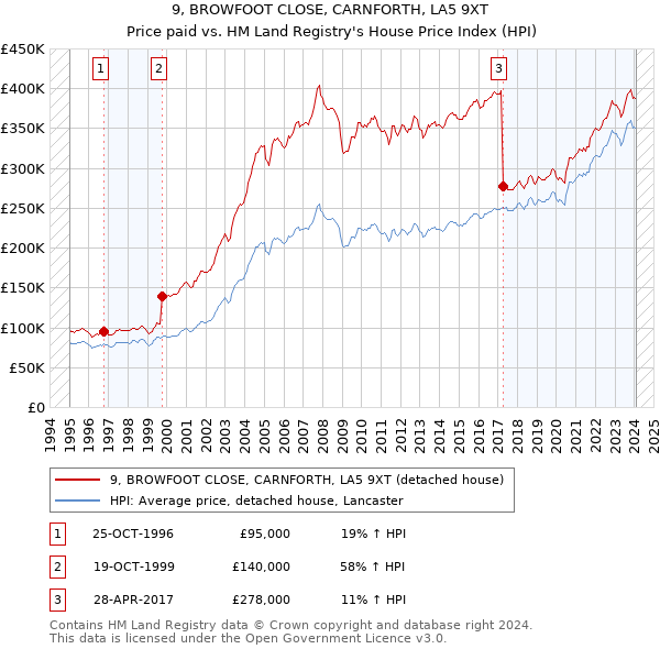 9, BROWFOOT CLOSE, CARNFORTH, LA5 9XT: Price paid vs HM Land Registry's House Price Index
