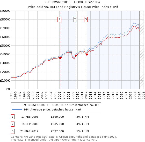 9, BROWN CROFT, HOOK, RG27 9SY: Price paid vs HM Land Registry's House Price Index