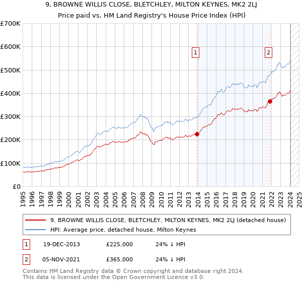 9, BROWNE WILLIS CLOSE, BLETCHLEY, MILTON KEYNES, MK2 2LJ: Price paid vs HM Land Registry's House Price Index
