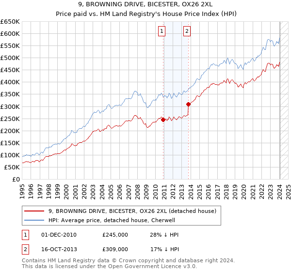 9, BROWNING DRIVE, BICESTER, OX26 2XL: Price paid vs HM Land Registry's House Price Index