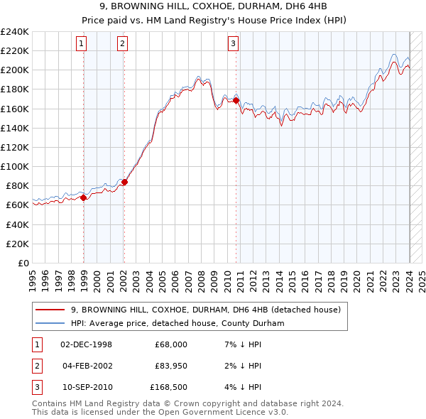 9, BROWNING HILL, COXHOE, DURHAM, DH6 4HB: Price paid vs HM Land Registry's House Price Index