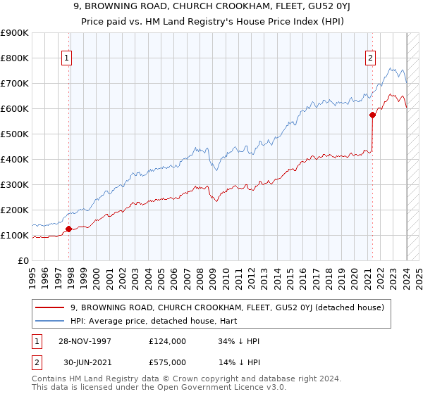 9, BROWNING ROAD, CHURCH CROOKHAM, FLEET, GU52 0YJ: Price paid vs HM Land Registry's House Price Index