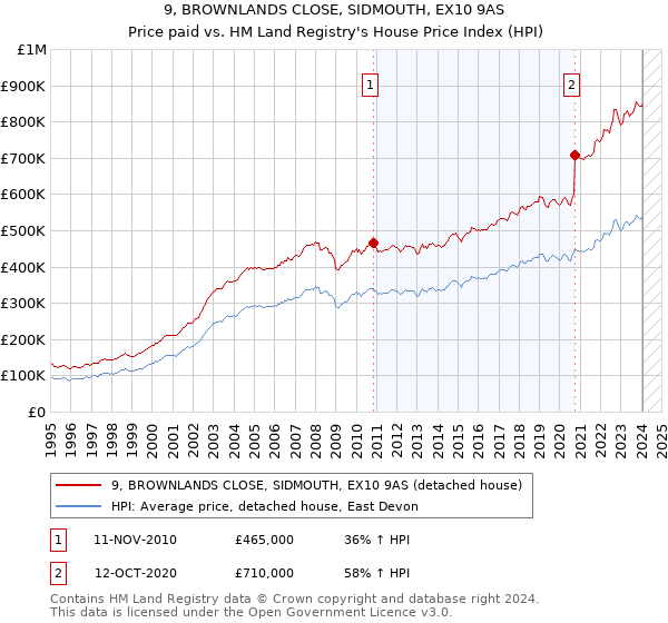 9, BROWNLANDS CLOSE, SIDMOUTH, EX10 9AS: Price paid vs HM Land Registry's House Price Index