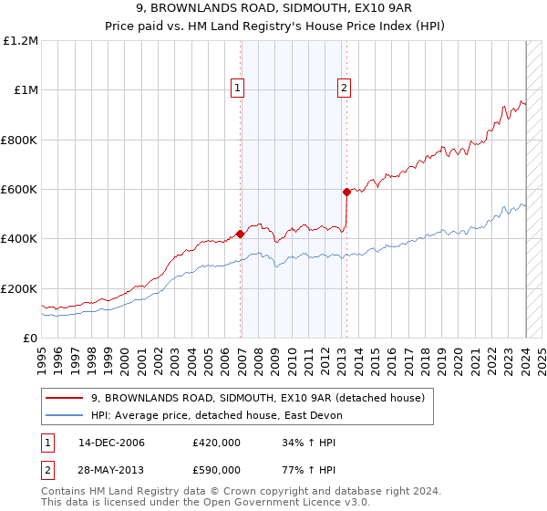 9, BROWNLANDS ROAD, SIDMOUTH, EX10 9AR: Price paid vs HM Land Registry's House Price Index