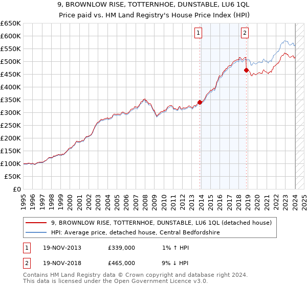 9, BROWNLOW RISE, TOTTERNHOE, DUNSTABLE, LU6 1QL: Price paid vs HM Land Registry's House Price Index