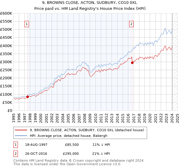 9, BROWNS CLOSE, ACTON, SUDBURY, CO10 0XL: Price paid vs HM Land Registry's House Price Index