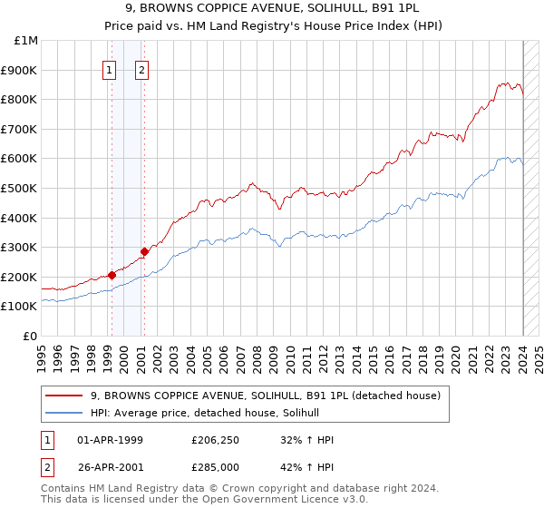 9, BROWNS COPPICE AVENUE, SOLIHULL, B91 1PL: Price paid vs HM Land Registry's House Price Index