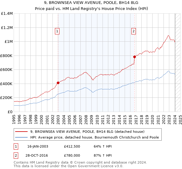 9, BROWNSEA VIEW AVENUE, POOLE, BH14 8LG: Price paid vs HM Land Registry's House Price Index