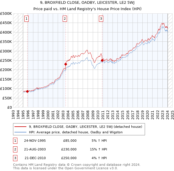 9, BROXFIELD CLOSE, OADBY, LEICESTER, LE2 5WJ: Price paid vs HM Land Registry's House Price Index