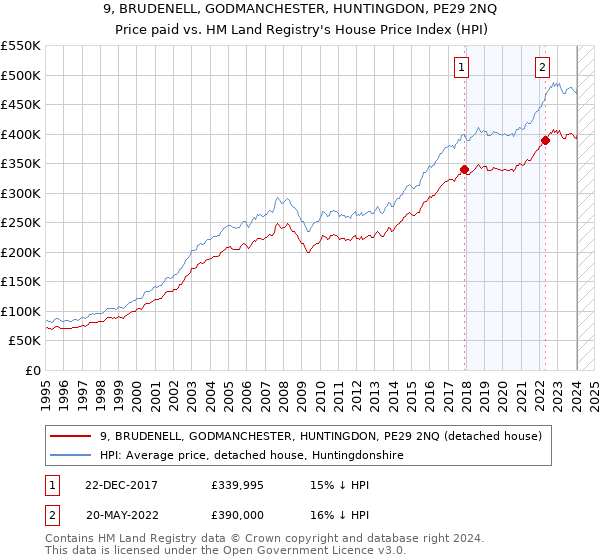 9, BRUDENELL, GODMANCHESTER, HUNTINGDON, PE29 2NQ: Price paid vs HM Land Registry's House Price Index