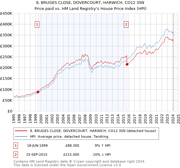 9, BRUGES CLOSE, DOVERCOURT, HARWICH, CO12 3SN: Price paid vs HM Land Registry's House Price Index