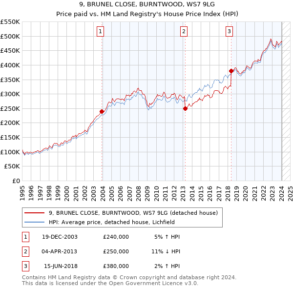 9, BRUNEL CLOSE, BURNTWOOD, WS7 9LG: Price paid vs HM Land Registry's House Price Index