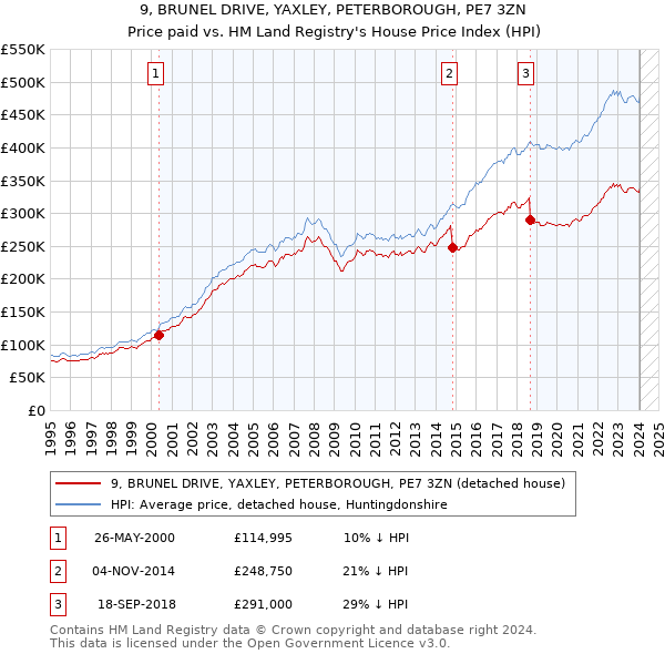 9, BRUNEL DRIVE, YAXLEY, PETERBOROUGH, PE7 3ZN: Price paid vs HM Land Registry's House Price Index