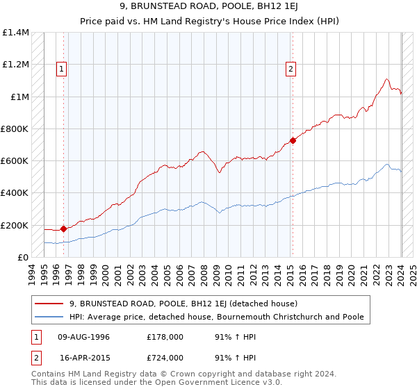 9, BRUNSTEAD ROAD, POOLE, BH12 1EJ: Price paid vs HM Land Registry's House Price Index