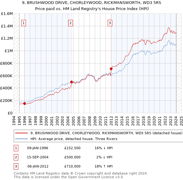 9, BRUSHWOOD DRIVE, CHORLEYWOOD, RICKMANSWORTH, WD3 5RS: Price paid vs HM Land Registry's House Price Index