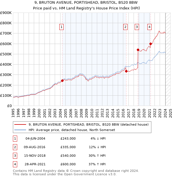 9, BRUTON AVENUE, PORTISHEAD, BRISTOL, BS20 8BW: Price paid vs HM Land Registry's House Price Index