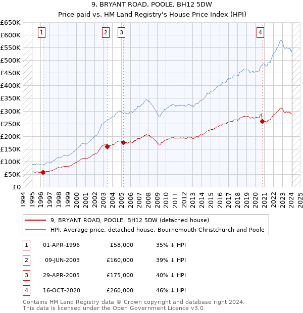 9, BRYANT ROAD, POOLE, BH12 5DW: Price paid vs HM Land Registry's House Price Index