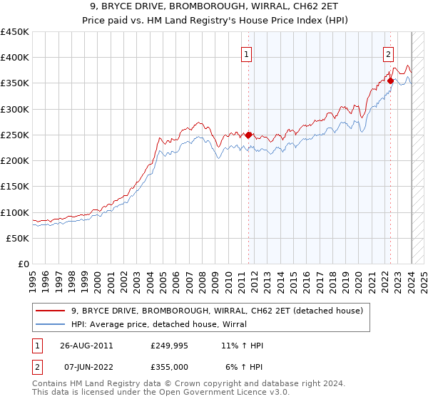 9, BRYCE DRIVE, BROMBOROUGH, WIRRAL, CH62 2ET: Price paid vs HM Land Registry's House Price Index