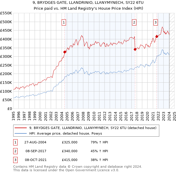 9, BRYDGES GATE, LLANDRINIO, LLANYMYNECH, SY22 6TU: Price paid vs HM Land Registry's House Price Index