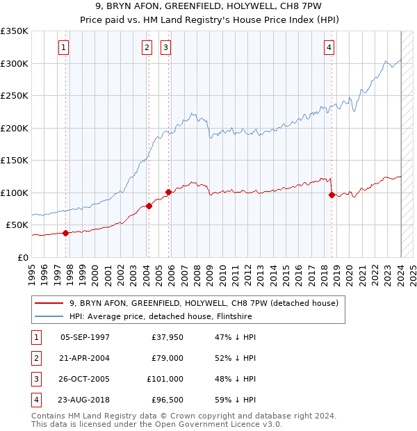 9, BRYN AFON, GREENFIELD, HOLYWELL, CH8 7PW: Price paid vs HM Land Registry's House Price Index