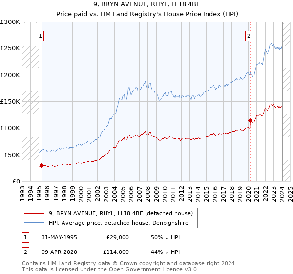 9, BRYN AVENUE, RHYL, LL18 4BE: Price paid vs HM Land Registry's House Price Index