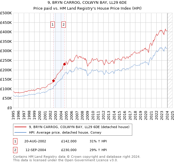 9, BRYN CARROG, COLWYN BAY, LL29 6DE: Price paid vs HM Land Registry's House Price Index