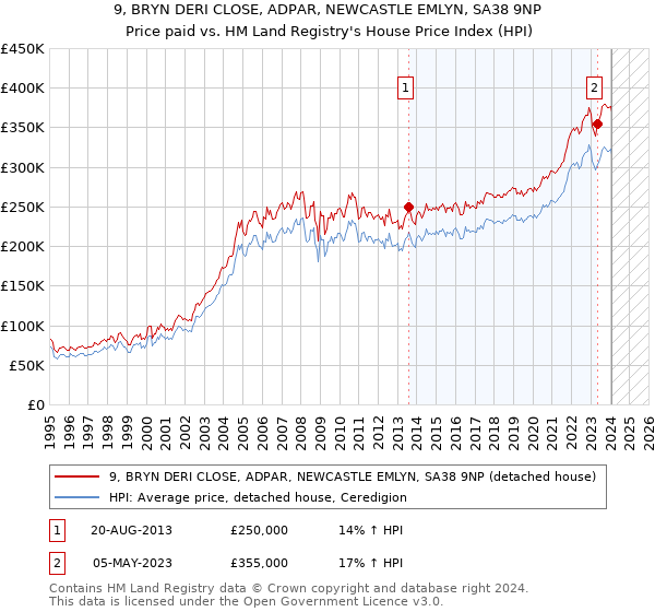 9, BRYN DERI CLOSE, ADPAR, NEWCASTLE EMLYN, SA38 9NP: Price paid vs HM Land Registry's House Price Index