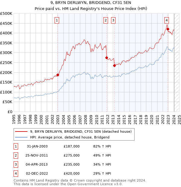 9, BRYN DERLWYN, BRIDGEND, CF31 5EN: Price paid vs HM Land Registry's House Price Index
