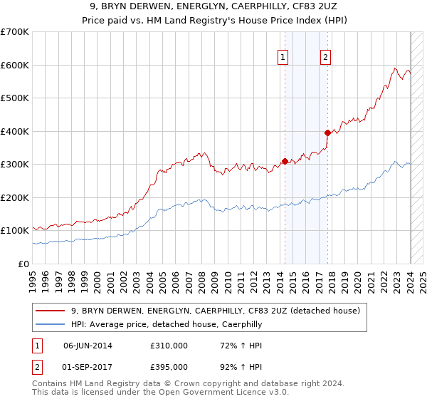 9, BRYN DERWEN, ENERGLYN, CAERPHILLY, CF83 2UZ: Price paid vs HM Land Registry's House Price Index