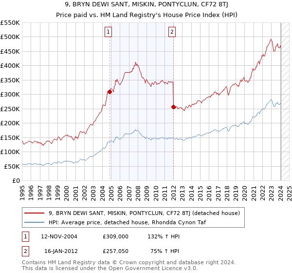 9, BRYN DEWI SANT, MISKIN, PONTYCLUN, CF72 8TJ: Price paid vs HM Land Registry's House Price Index