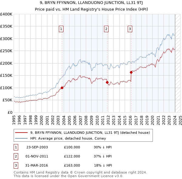9, BRYN FFYNNON, LLANDUDNO JUNCTION, LL31 9TJ: Price paid vs HM Land Registry's House Price Index