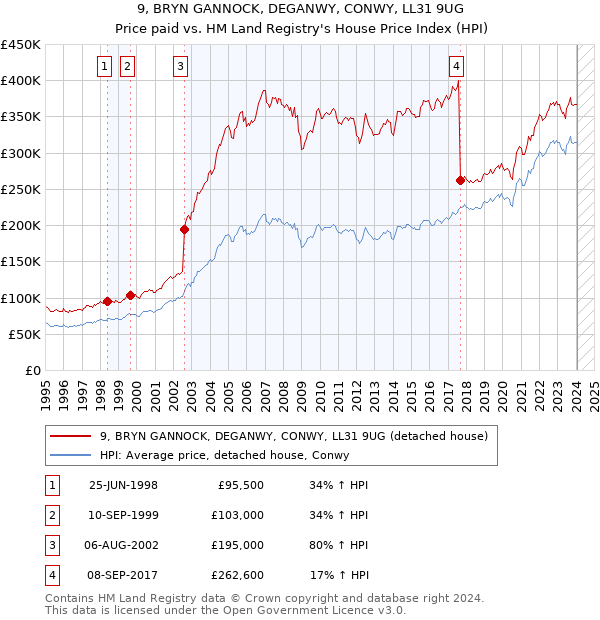 9, BRYN GANNOCK, DEGANWY, CONWY, LL31 9UG: Price paid vs HM Land Registry's House Price Index
