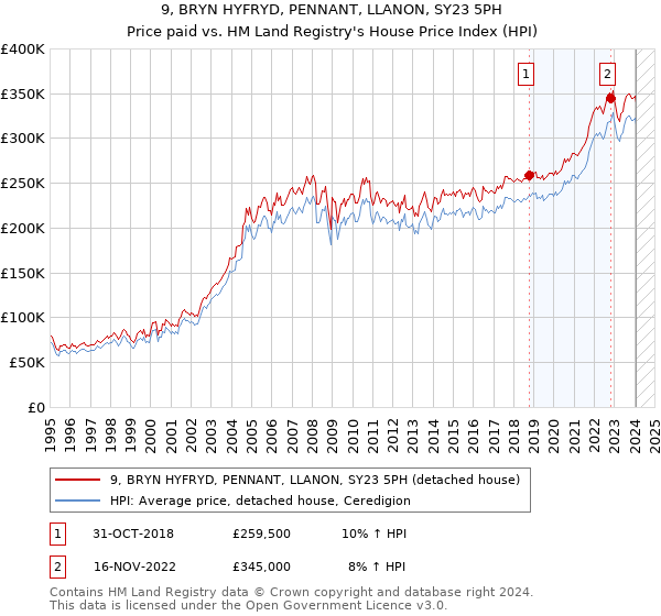 9, BRYN HYFRYD, PENNANT, LLANON, SY23 5PH: Price paid vs HM Land Registry's House Price Index