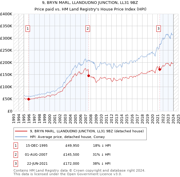 9, BRYN MARL, LLANDUDNO JUNCTION, LL31 9BZ: Price paid vs HM Land Registry's House Price Index