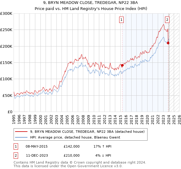 9, BRYN MEADOW CLOSE, TREDEGAR, NP22 3BA: Price paid vs HM Land Registry's House Price Index