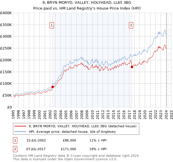 9, BRYN MORYD, VALLEY, HOLYHEAD, LL65 3BG: Price paid vs HM Land Registry's House Price Index