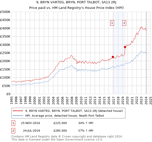 9, BRYN VARTEG, BRYN, PORT TALBOT, SA13 2RJ: Price paid vs HM Land Registry's House Price Index