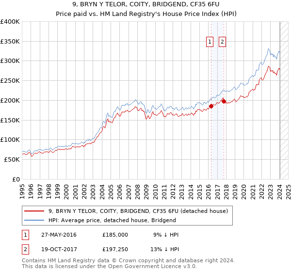 9, BRYN Y TELOR, COITY, BRIDGEND, CF35 6FU: Price paid vs HM Land Registry's House Price Index