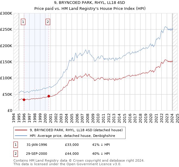 9, BRYNCOED PARK, RHYL, LL18 4SD: Price paid vs HM Land Registry's House Price Index