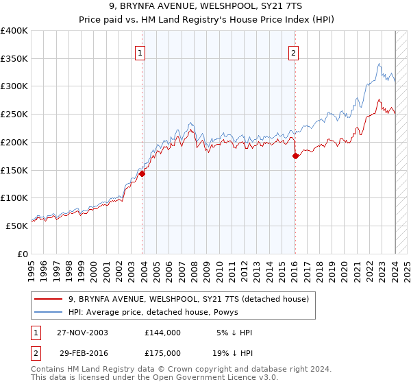 9, BRYNFA AVENUE, WELSHPOOL, SY21 7TS: Price paid vs HM Land Registry's House Price Index