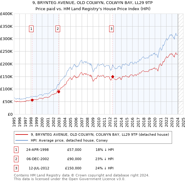 9, BRYNTEG AVENUE, OLD COLWYN, COLWYN BAY, LL29 9TP: Price paid vs HM Land Registry's House Price Index