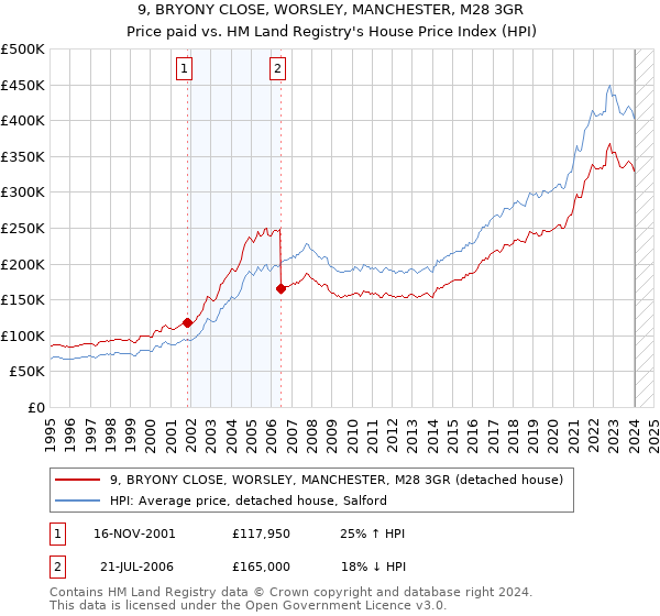 9, BRYONY CLOSE, WORSLEY, MANCHESTER, M28 3GR: Price paid vs HM Land Registry's House Price Index