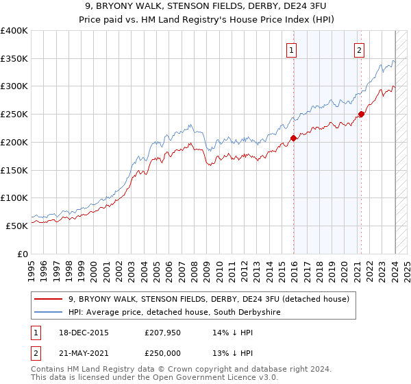 9, BRYONY WALK, STENSON FIELDS, DERBY, DE24 3FU: Price paid vs HM Land Registry's House Price Index