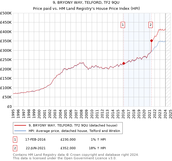 9, BRYONY WAY, TELFORD, TF2 9QU: Price paid vs HM Land Registry's House Price Index