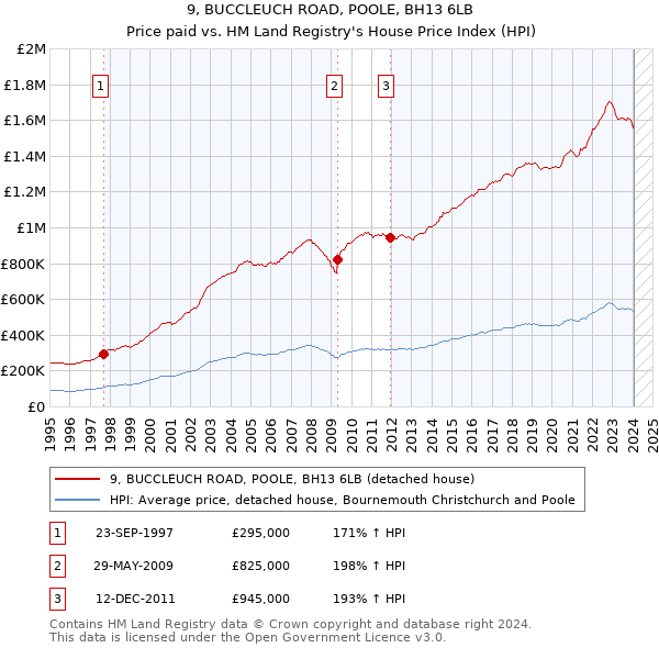 9, BUCCLEUCH ROAD, POOLE, BH13 6LB: Price paid vs HM Land Registry's House Price Index
