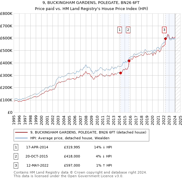 9, BUCKINGHAM GARDENS, POLEGATE, BN26 6FT: Price paid vs HM Land Registry's House Price Index