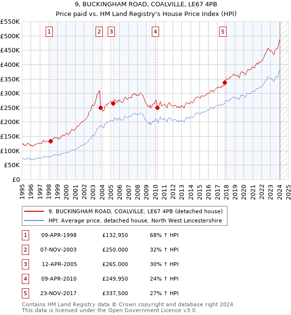 9, BUCKINGHAM ROAD, COALVILLE, LE67 4PB: Price paid vs HM Land Registry's House Price Index
