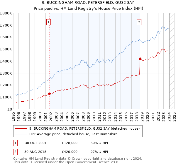 9, BUCKINGHAM ROAD, PETERSFIELD, GU32 3AY: Price paid vs HM Land Registry's House Price Index
